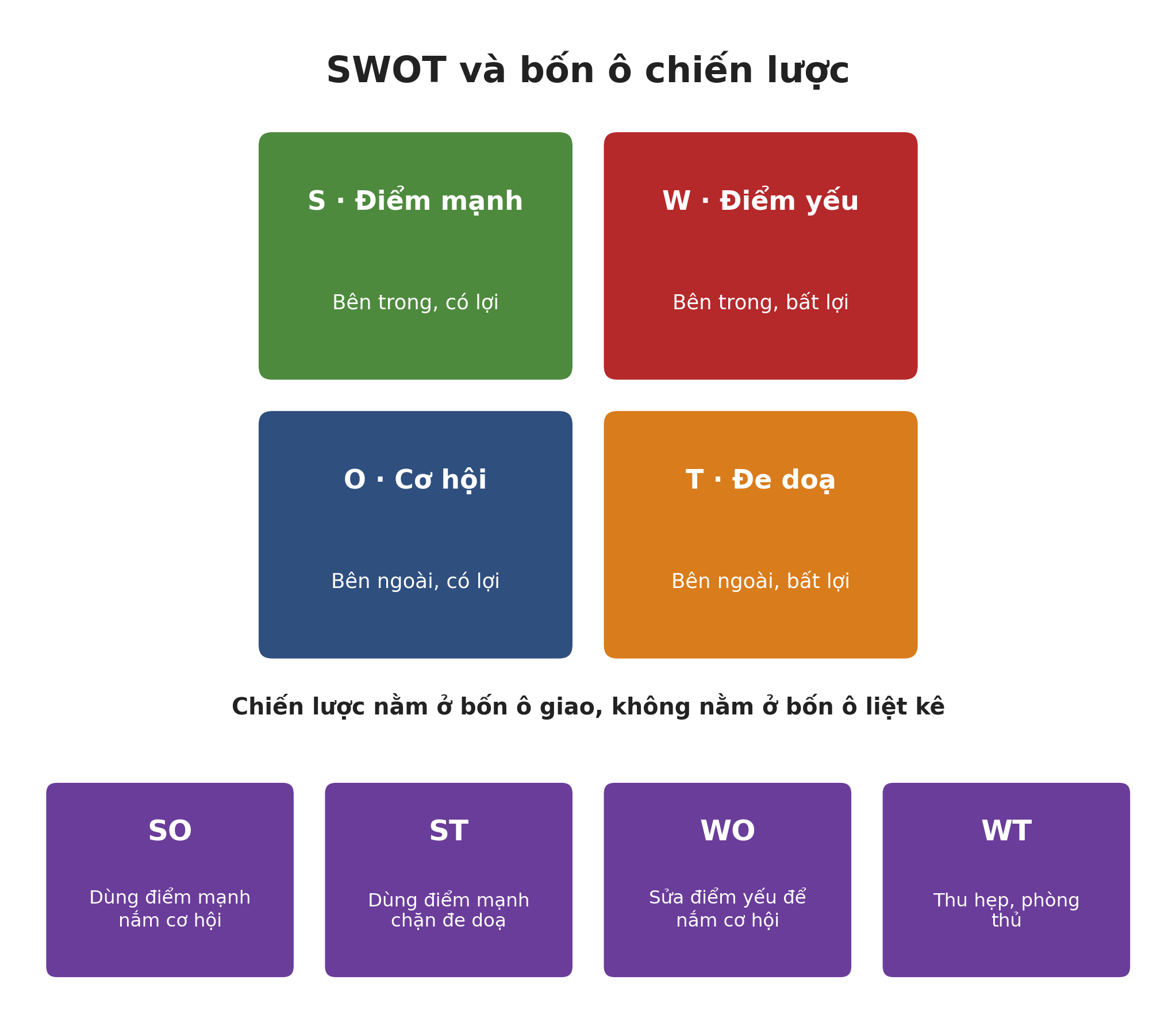 HÌNH B3. Lưới SWOT và bốn ô giao SO, ST, WO, WT. Bốn ô ngoài là dữ liệu; chiến lược nằm ở bốn ô giao, và mỗi ô giao phải ra được một câu "nên" hoặc một câu "không".